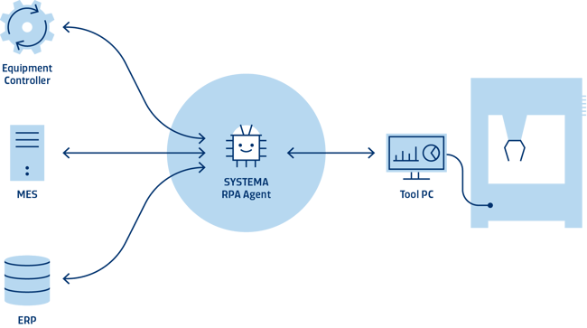 RPA SYSTEMA